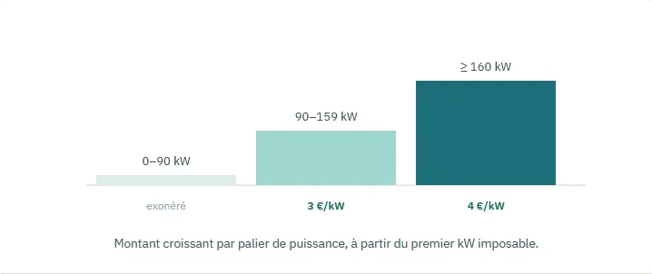Calcul du DAFN pour un V.N.M
