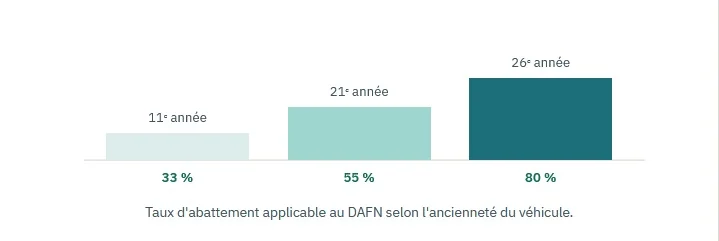 La francisation et l'immatriculation